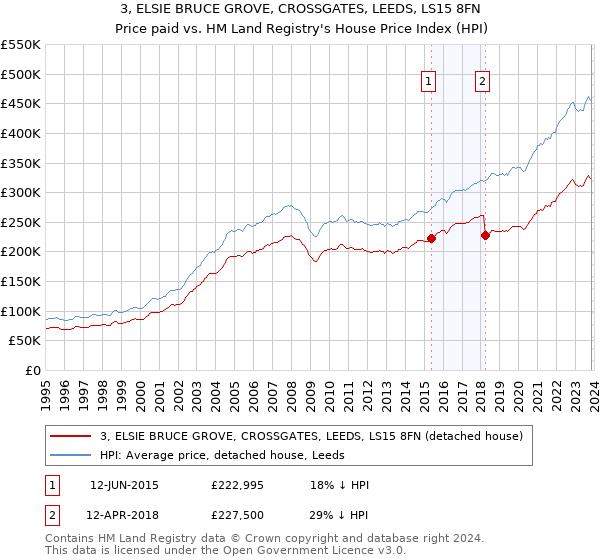 3, ELSIE BRUCE GROVE, CROSSGATES, LEEDS, LS15 8FN: Price paid vs HM Land Registry's House Price Index