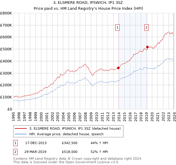 3, ELSMERE ROAD, IPSWICH, IP1 3SZ: Price paid vs HM Land Registry's House Price Index
