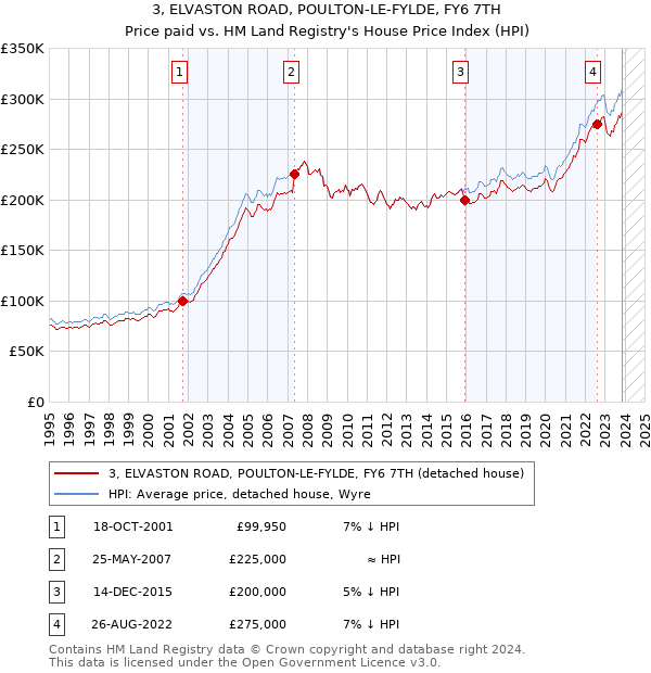 3, ELVASTON ROAD, POULTON-LE-FYLDE, FY6 7TH: Price paid vs HM Land Registry's House Price Index