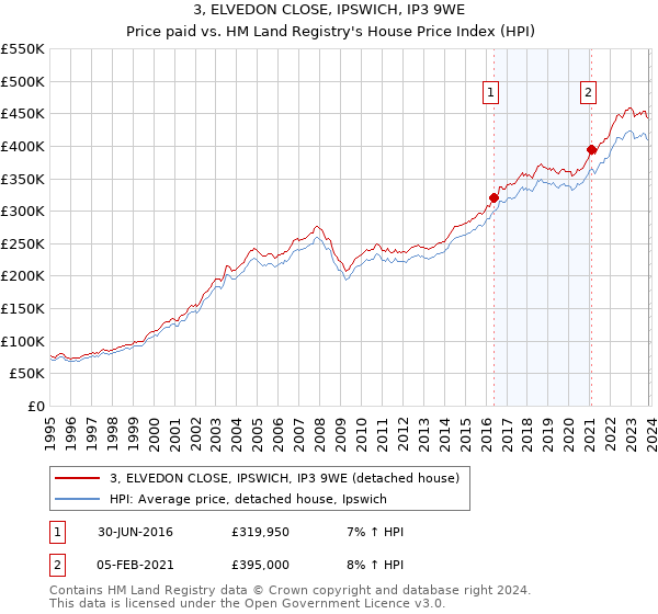 3, ELVEDON CLOSE, IPSWICH, IP3 9WE: Price paid vs HM Land Registry's House Price Index