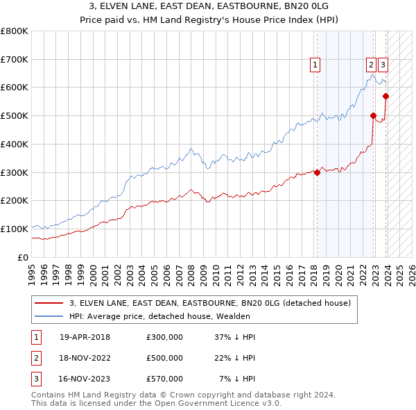 3, ELVEN LANE, EAST DEAN, EASTBOURNE, BN20 0LG: Price paid vs HM Land Registry's House Price Index