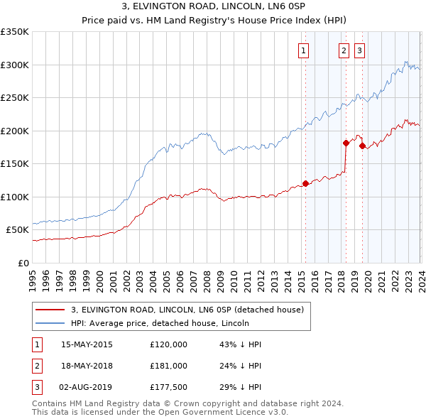 3, ELVINGTON ROAD, LINCOLN, LN6 0SP: Price paid vs HM Land Registry's House Price Index