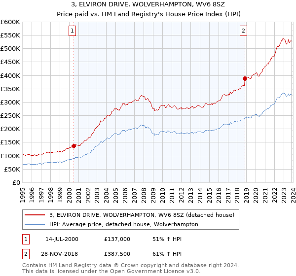 3, ELVIRON DRIVE, WOLVERHAMPTON, WV6 8SZ: Price paid vs HM Land Registry's House Price Index