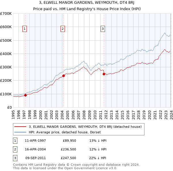 3, ELWELL MANOR GARDENS, WEYMOUTH, DT4 8RJ: Price paid vs HM Land Registry's House Price Index