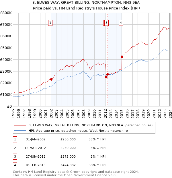 3, ELWES WAY, GREAT BILLING, NORTHAMPTON, NN3 9EA: Price paid vs HM Land Registry's House Price Index