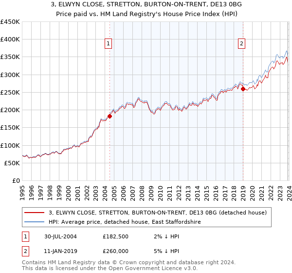 3, ELWYN CLOSE, STRETTON, BURTON-ON-TRENT, DE13 0BG: Price paid vs HM Land Registry's House Price Index
