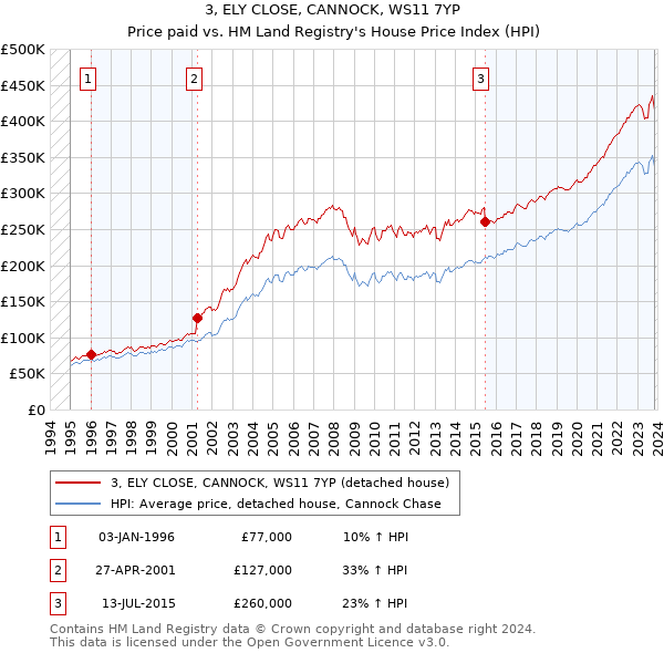 3, ELY CLOSE, CANNOCK, WS11 7YP: Price paid vs HM Land Registry's House Price Index