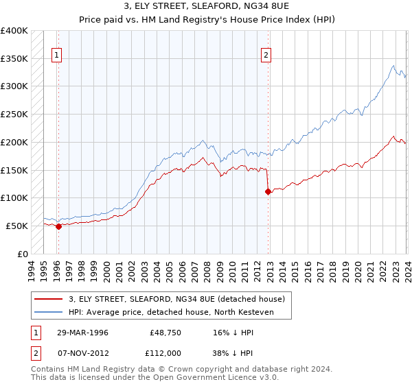 3, ELY STREET, SLEAFORD, NG34 8UE: Price paid vs HM Land Registry's House Price Index