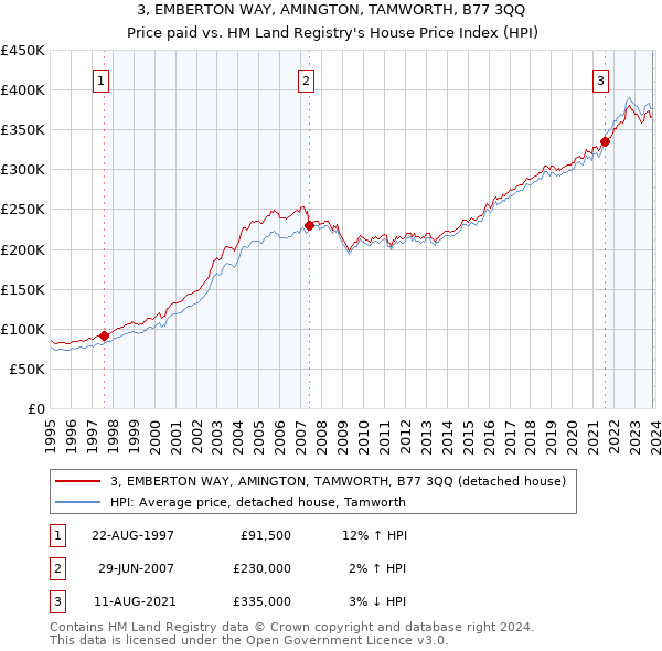 3, EMBERTON WAY, AMINGTON, TAMWORTH, B77 3QQ: Price paid vs HM Land Registry's House Price Index