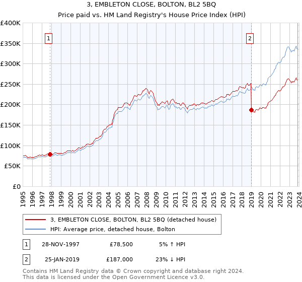 3, EMBLETON CLOSE, BOLTON, BL2 5BQ: Price paid vs HM Land Registry's House Price Index