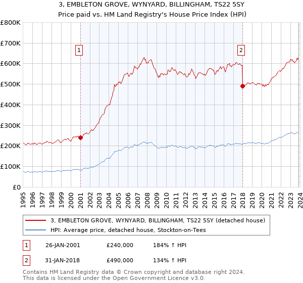 3, EMBLETON GROVE, WYNYARD, BILLINGHAM, TS22 5SY: Price paid vs HM Land Registry's House Price Index