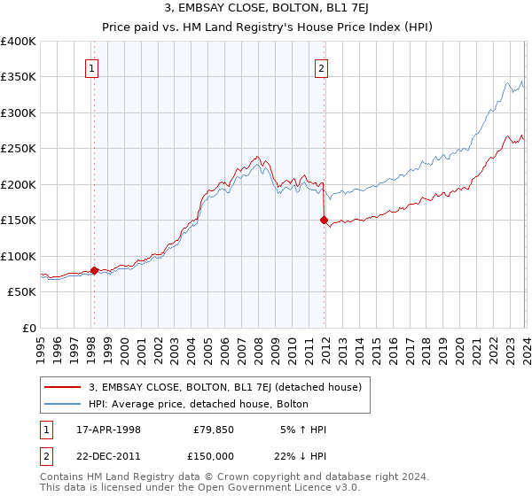 3, EMBSAY CLOSE, BOLTON, BL1 7EJ: Price paid vs HM Land Registry's House Price Index