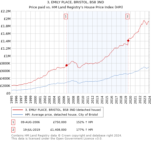 3, EMILY PLACE, BRISTOL, BS8 3ND: Price paid vs HM Land Registry's House Price Index