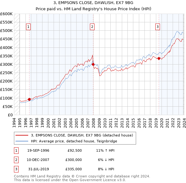3, EMPSONS CLOSE, DAWLISH, EX7 9BG: Price paid vs HM Land Registry's House Price Index