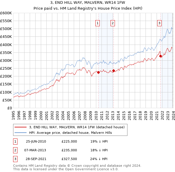 3, END HILL WAY, MALVERN, WR14 1FW: Price paid vs HM Land Registry's House Price Index