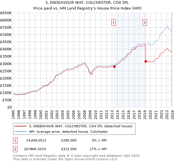 3, ENDEAVOUR WAY, COLCHESTER, CO4 5PL: Price paid vs HM Land Registry's House Price Index