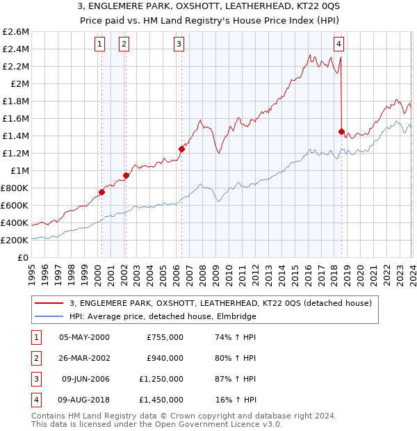 3, ENGLEMERE PARK, OXSHOTT, LEATHERHEAD, KT22 0QS: Price paid vs HM Land Registry's House Price Index