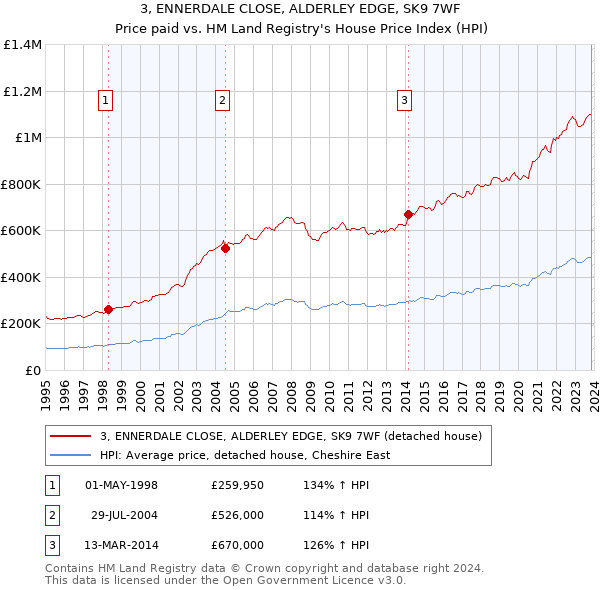 3, ENNERDALE CLOSE, ALDERLEY EDGE, SK9 7WF: Price paid vs HM Land Registry's House Price Index