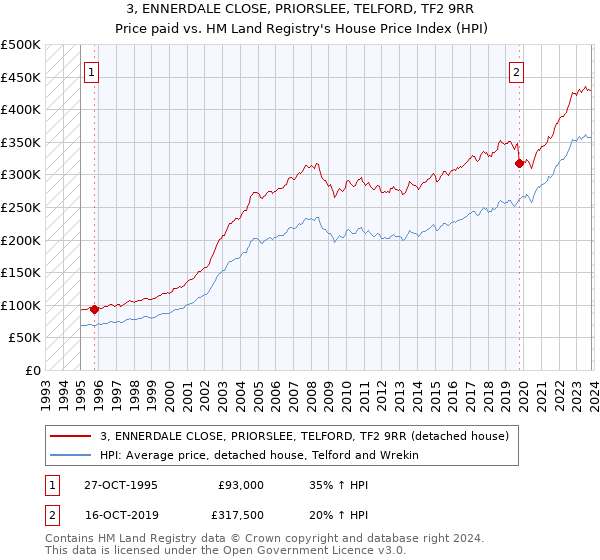 3, ENNERDALE CLOSE, PRIORSLEE, TELFORD, TF2 9RR: Price paid vs HM Land Registry's House Price Index