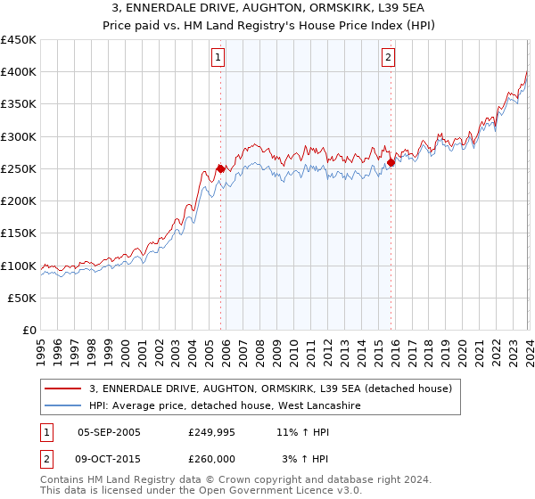 3, ENNERDALE DRIVE, AUGHTON, ORMSKIRK, L39 5EA: Price paid vs HM Land Registry's House Price Index