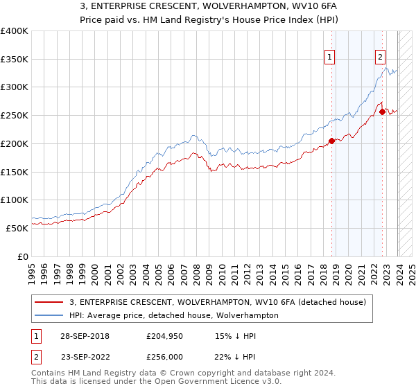 3, ENTERPRISE CRESCENT, WOLVERHAMPTON, WV10 6FA: Price paid vs HM Land Registry's House Price Index