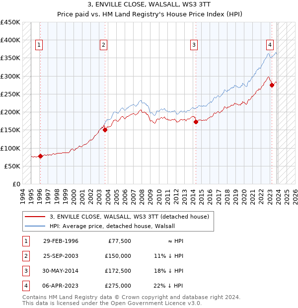 3, ENVILLE CLOSE, WALSALL, WS3 3TT: Price paid vs HM Land Registry's House Price Index