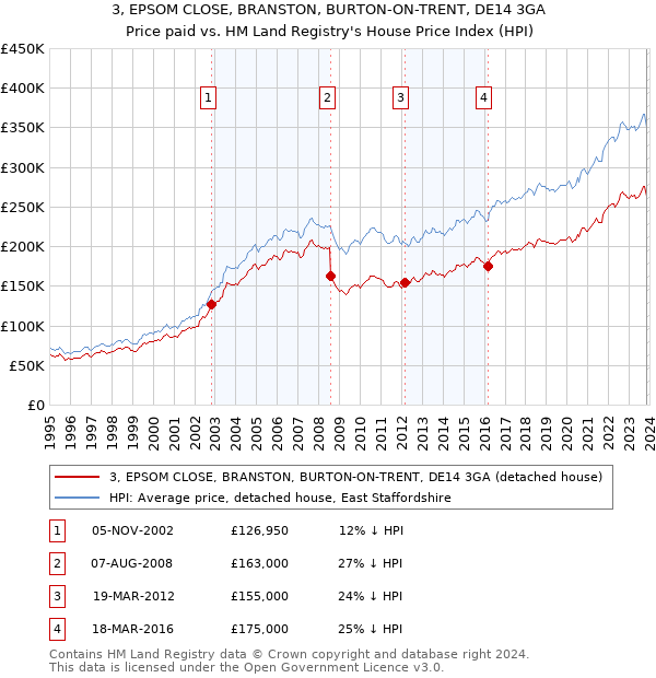 3, EPSOM CLOSE, BRANSTON, BURTON-ON-TRENT, DE14 3GA: Price paid vs HM Land Registry's House Price Index