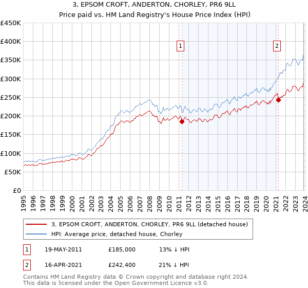 3, EPSOM CROFT, ANDERTON, CHORLEY, PR6 9LL: Price paid vs HM Land Registry's House Price Index