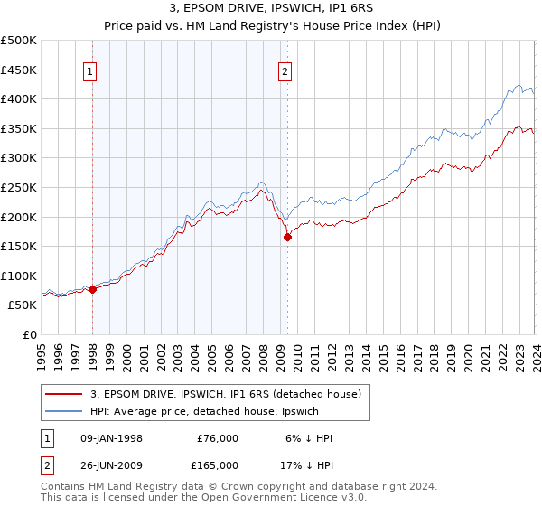 3, EPSOM DRIVE, IPSWICH, IP1 6RS: Price paid vs HM Land Registry's House Price Index