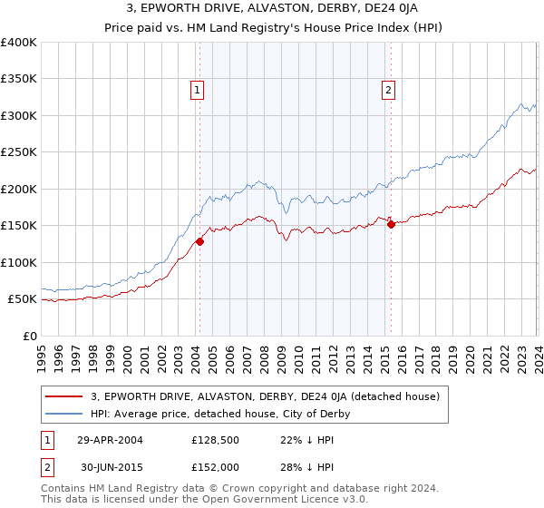 3, EPWORTH DRIVE, ALVASTON, DERBY, DE24 0JA: Price paid vs HM Land Registry's House Price Index