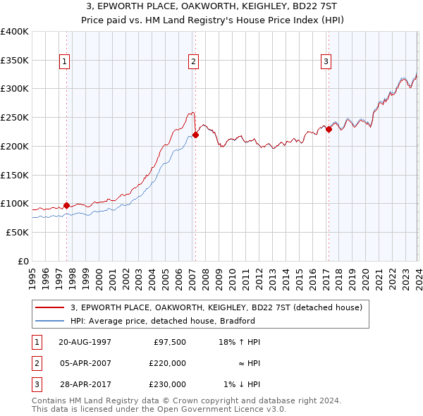 3, EPWORTH PLACE, OAKWORTH, KEIGHLEY, BD22 7ST: Price paid vs HM Land Registry's House Price Index