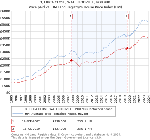 3, ERICA CLOSE, WATERLOOVILLE, PO8 9BB: Price paid vs HM Land Registry's House Price Index