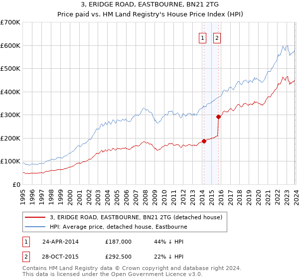 3, ERIDGE ROAD, EASTBOURNE, BN21 2TG: Price paid vs HM Land Registry's House Price Index