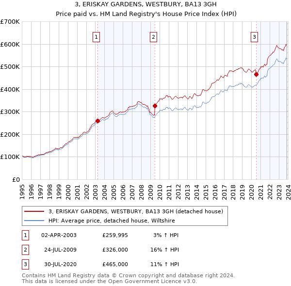 3, ERISKAY GARDENS, WESTBURY, BA13 3GH: Price paid vs HM Land Registry's House Price Index