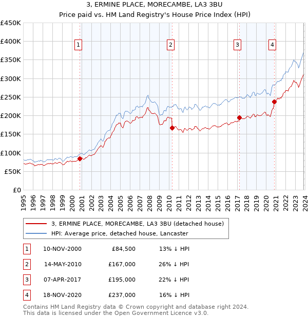 3, ERMINE PLACE, MORECAMBE, LA3 3BU: Price paid vs HM Land Registry's House Price Index