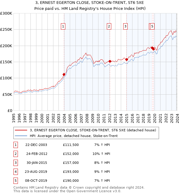 3, ERNEST EGERTON CLOSE, STOKE-ON-TRENT, ST6 5XE: Price paid vs HM Land Registry's House Price Index