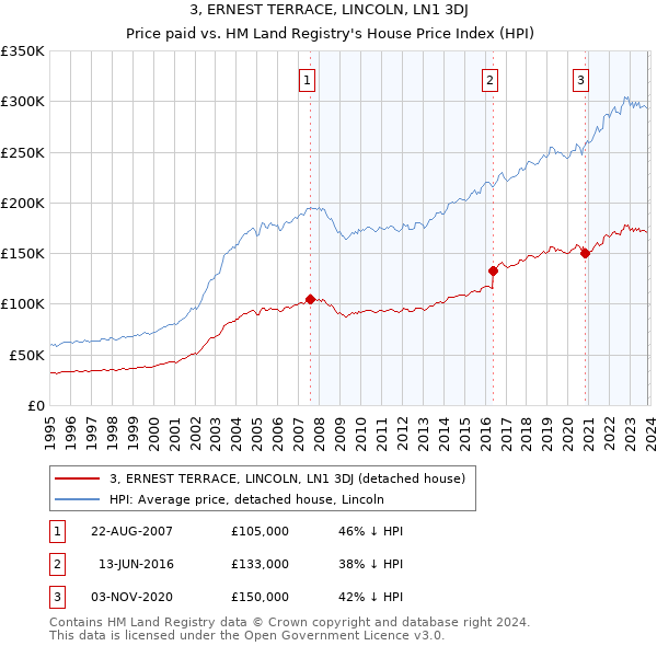 3, ERNEST TERRACE, LINCOLN, LN1 3DJ: Price paid vs HM Land Registry's House Price Index