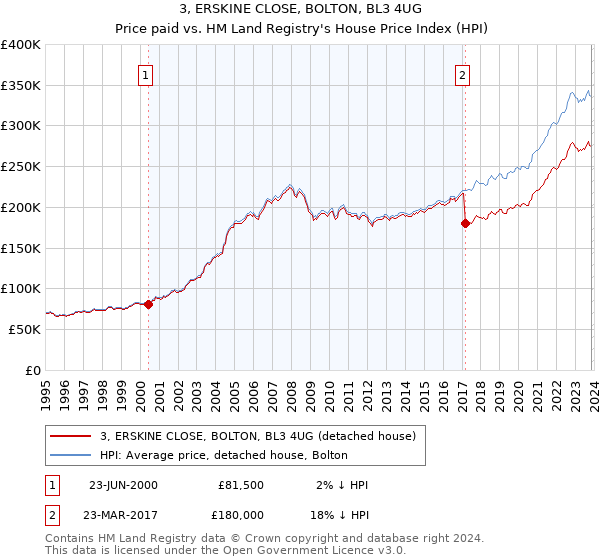 3, ERSKINE CLOSE, BOLTON, BL3 4UG: Price paid vs HM Land Registry's House Price Index