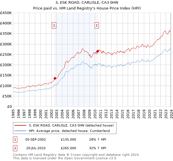 3, ESK ROAD, CARLISLE, CA3 0HN: Price paid vs HM Land Registry's House Price Index