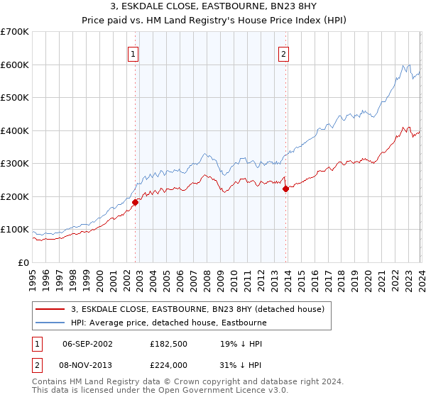 3, ESKDALE CLOSE, EASTBOURNE, BN23 8HY: Price paid vs HM Land Registry's House Price Index