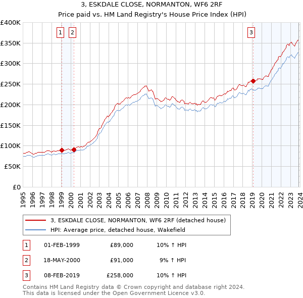 3, ESKDALE CLOSE, NORMANTON, WF6 2RF: Price paid vs HM Land Registry's House Price Index