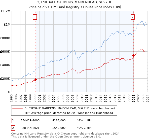 3, ESKDALE GARDENS, MAIDENHEAD, SL6 2HE: Price paid vs HM Land Registry's House Price Index