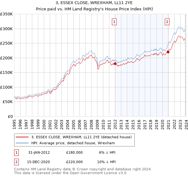 3, ESSEX CLOSE, WREXHAM, LL11 2YE: Price paid vs HM Land Registry's House Price Index