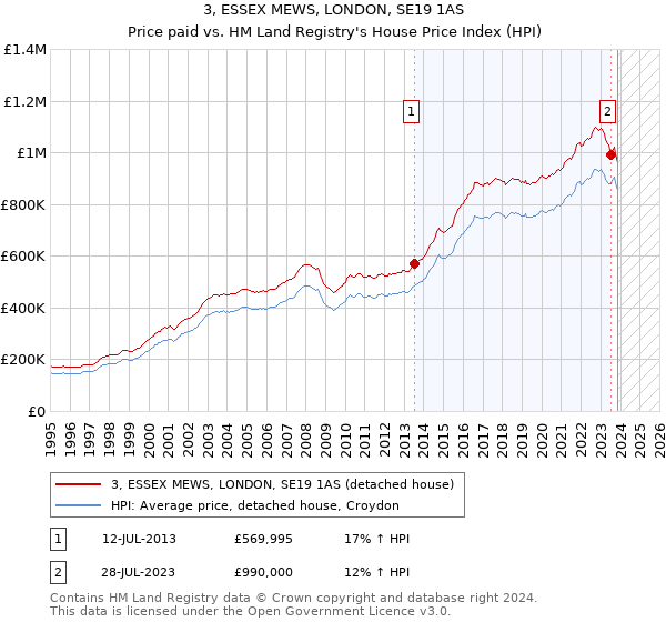 3, ESSEX MEWS, LONDON, SE19 1AS: Price paid vs HM Land Registry's House Price Index