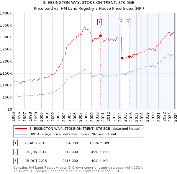 3, ESSINGTON WAY, STOKE-ON-TRENT, ST6 5GB: Price paid vs HM Land Registry's House Price Index