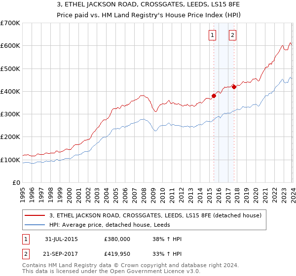 3, ETHEL JACKSON ROAD, CROSSGATES, LEEDS, LS15 8FE: Price paid vs HM Land Registry's House Price Index