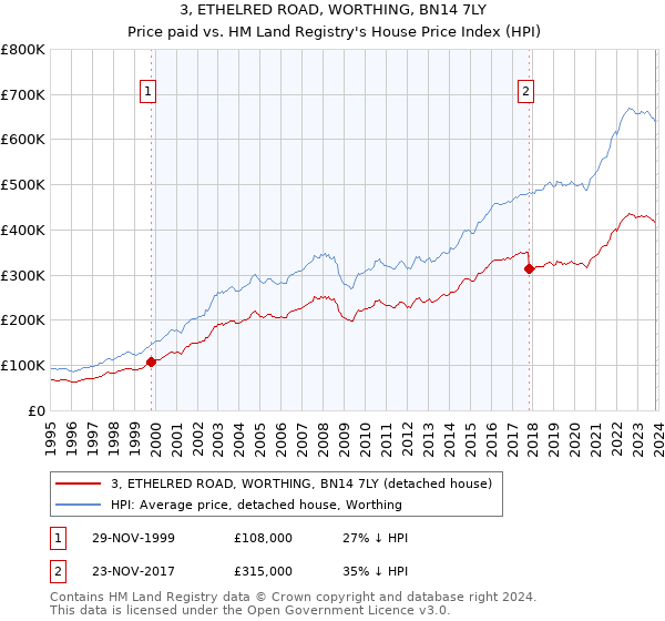 3, ETHELRED ROAD, WORTHING, BN14 7LY: Price paid vs HM Land Registry's House Price Index