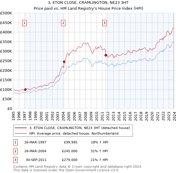 3, ETON CLOSE, CRAMLINGTON, NE23 3HT: Price paid vs HM Land Registry's House Price Index