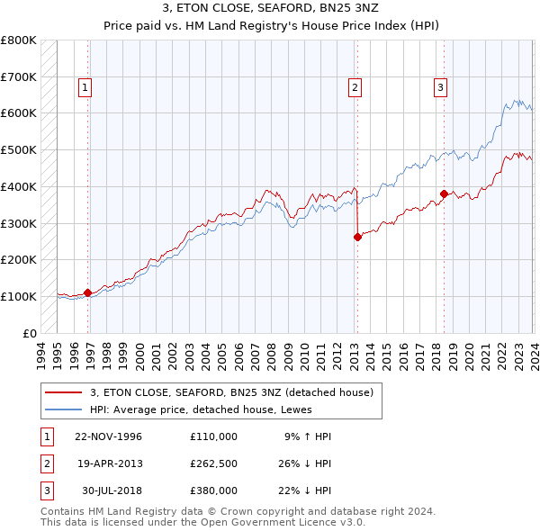 3, ETON CLOSE, SEAFORD, BN25 3NZ: Price paid vs HM Land Registry's House Price Index