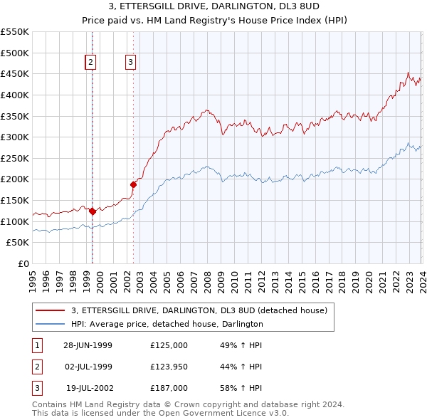 3, ETTERSGILL DRIVE, DARLINGTON, DL3 8UD: Price paid vs HM Land Registry's House Price Index
